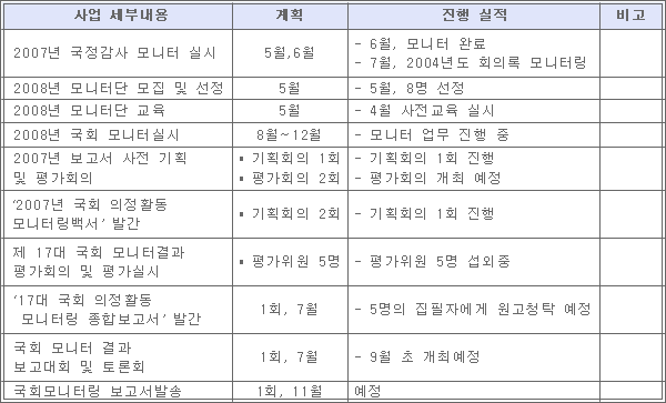 국회의정활동 모니터링사업 진행 상황 설명 표