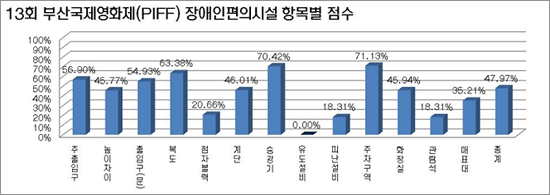 13회 부산국제영화제(PIFF) 장애인편의시설 항목별 점수