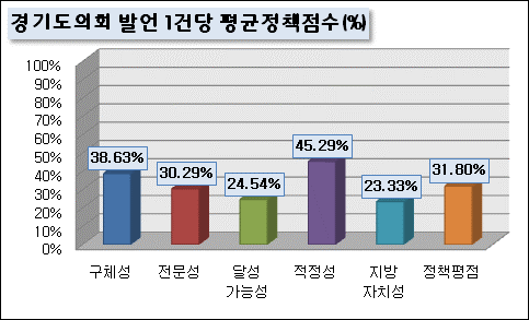 경기도의회 발언 1건당 평균 정책 점수