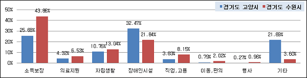 고양시 vs 수원시의 성격별 예산 편성 비교
