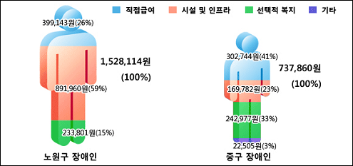 서울 자치구 장애인 1인당 예산 지출의 특징