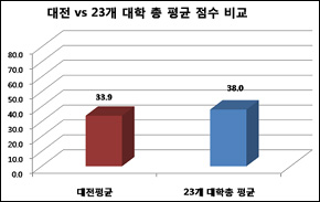 대전 vs 23개 대학 편의시설 실태 총 평균 점수 비교 : 대전평균33.9, 23개 대학평균38