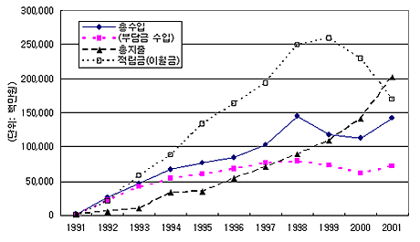 기금수지 추이 (1991-2001)