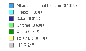 국내 브라우저 종류별 점유율 (2010년 6월 기준) Microsoft Internet Explorer:97.00%, Firefox:1.08%, Safari:0.91%, Chrome:0.68%, Opera:0.23%, etc.(기타):0.11%, 나머지항목