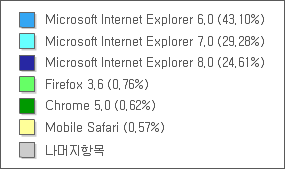 국내 IE 버전별 점유율 (2010년 6월 기준) Microsoft Internet Explorer 6.0:43.10%, Microsoft Internet Explorer 7.0:29.28%, Microsoft Internet Explorer 8.0:24.61%, Firefox 3.6:0.76%, Chrome 5.0:0.62%, Mobile Safari:0.57%, 나머지항목