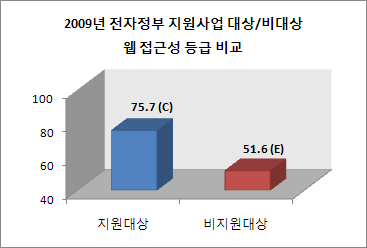 2009년 전자정부 지원사업 대상/비대상 웹 접근성 등급 비교 - 지원대상:75.7(C), 비지원대상51.6(E)