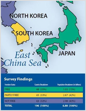 프리덤하우스에서 발표한 2011 언론자유 보고서에 한국은 부분적 언론자유국인 노란색으로 표시되어있음